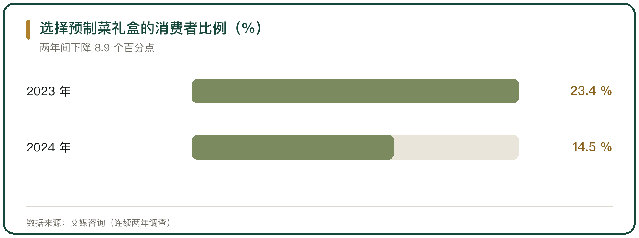 选择预制菜礼盒的消费者比例（%）
