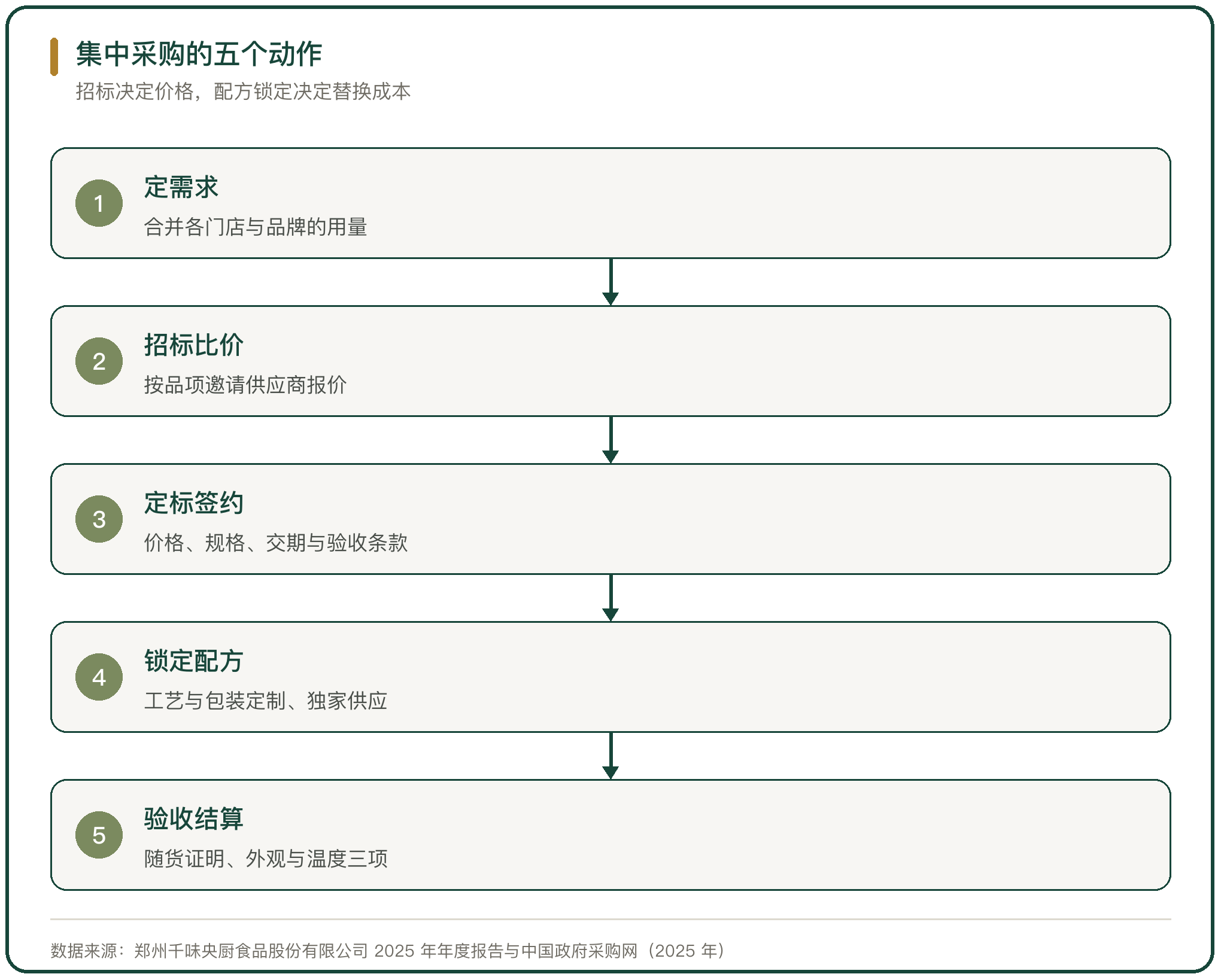 集中采购的五个动作