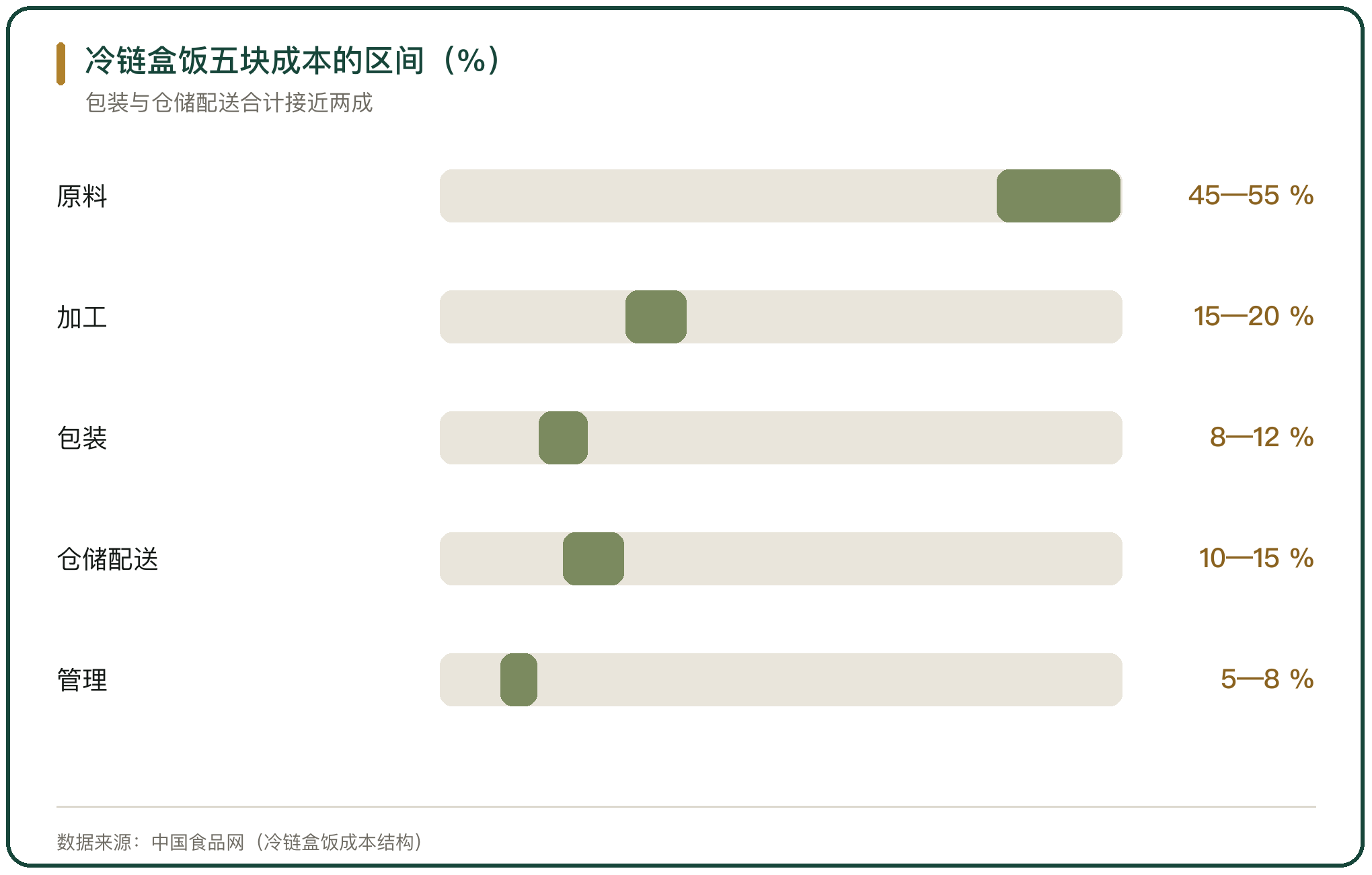 冷链盒饭五块成本的区间（%）