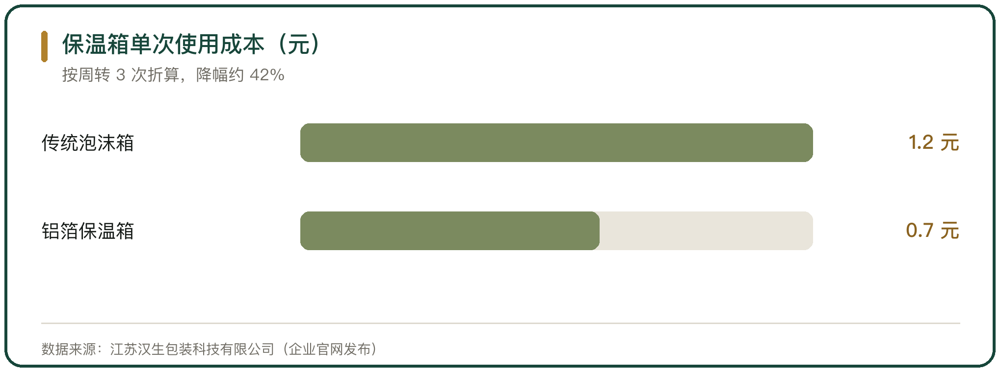 保温箱单次使用成本（元）
