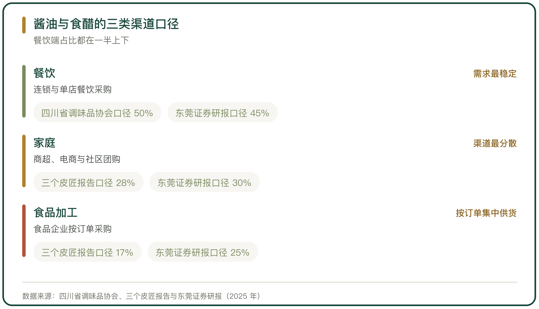 酱油与食醋的三类渠道口径