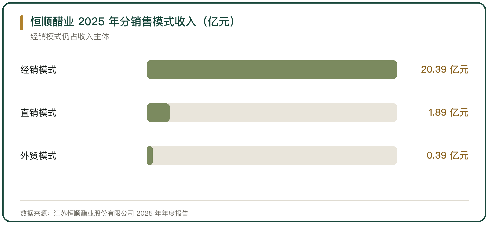 恒顺醋业 2025 年分销售模式收入（亿元）