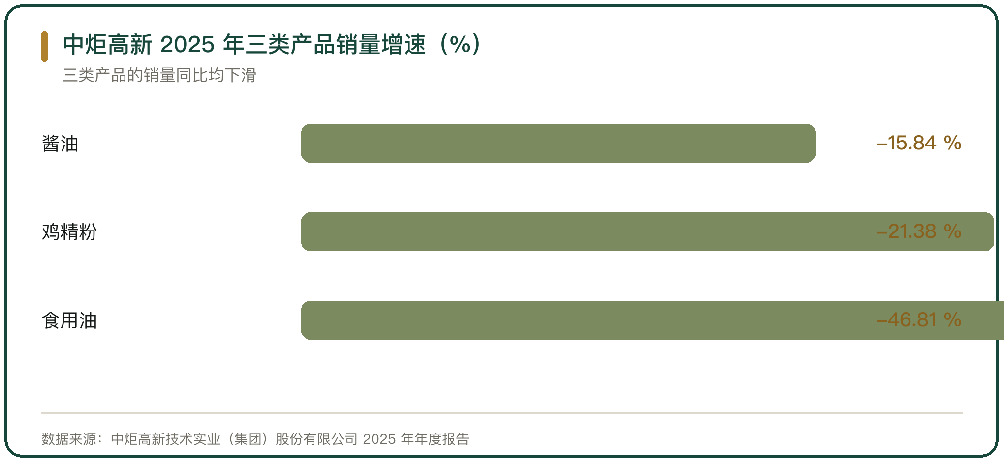 中炬高新 2025 年三类产品销量增速（%）