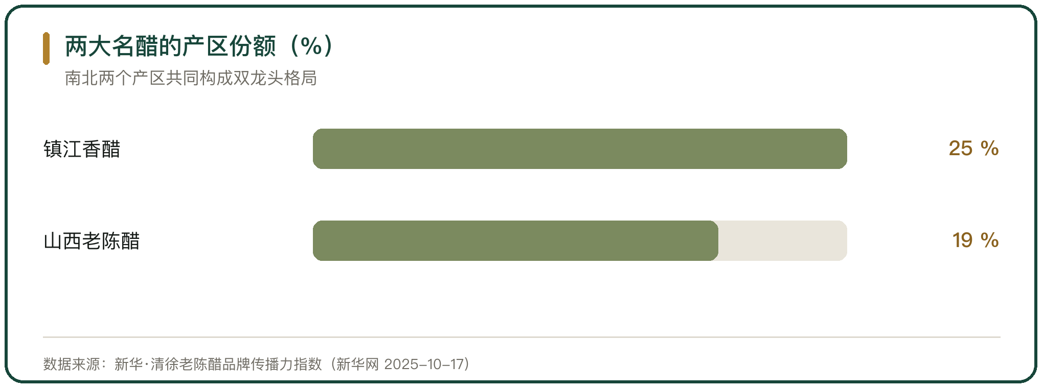 两大名醋的产区份额（%）