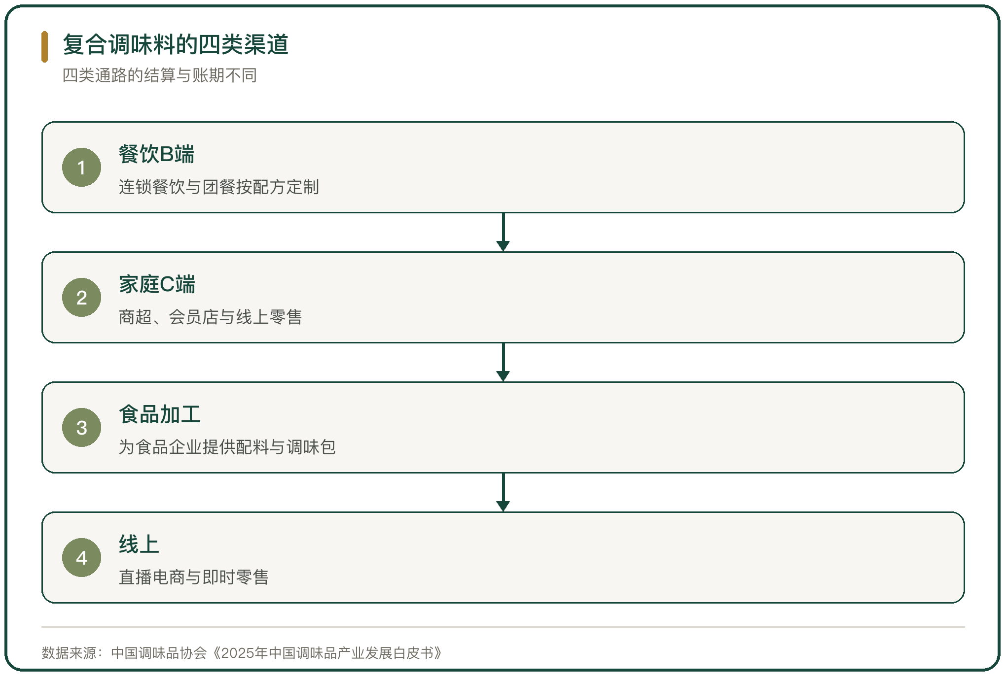复合调味料的四类渠道