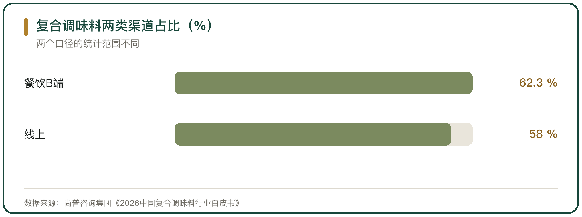 复合调味料两类渠道占比（%）