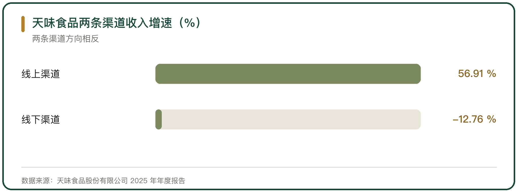 天味食品两条渠道收入增速（%）