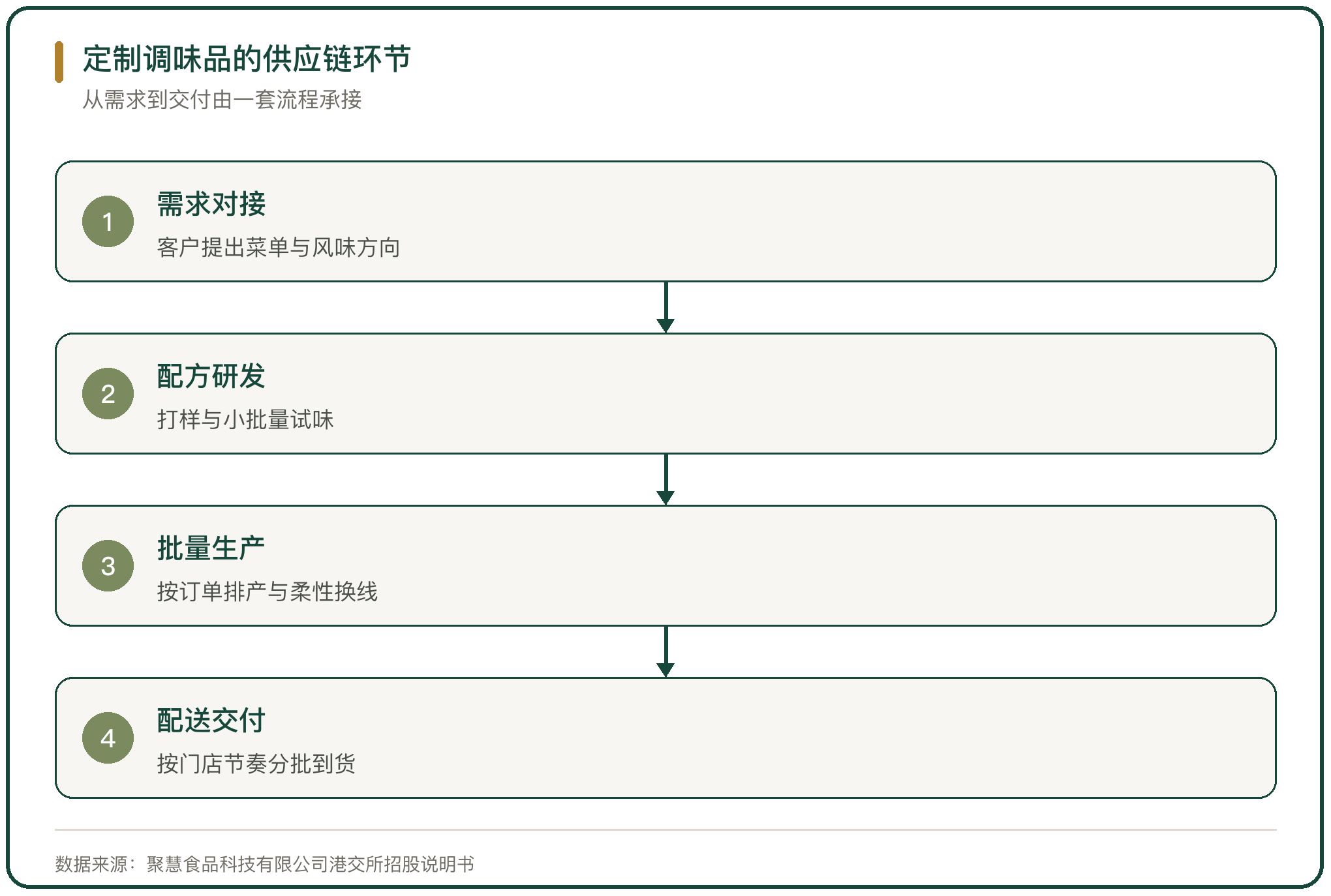 定制调味品的供应链环节