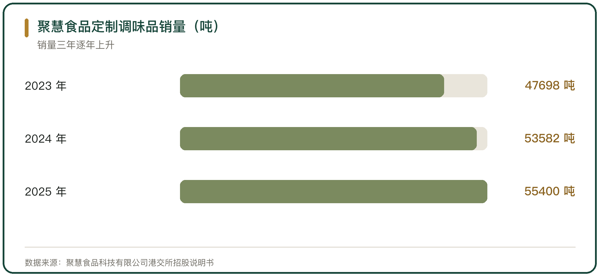 聚慧食品定制调味品销量（吨）