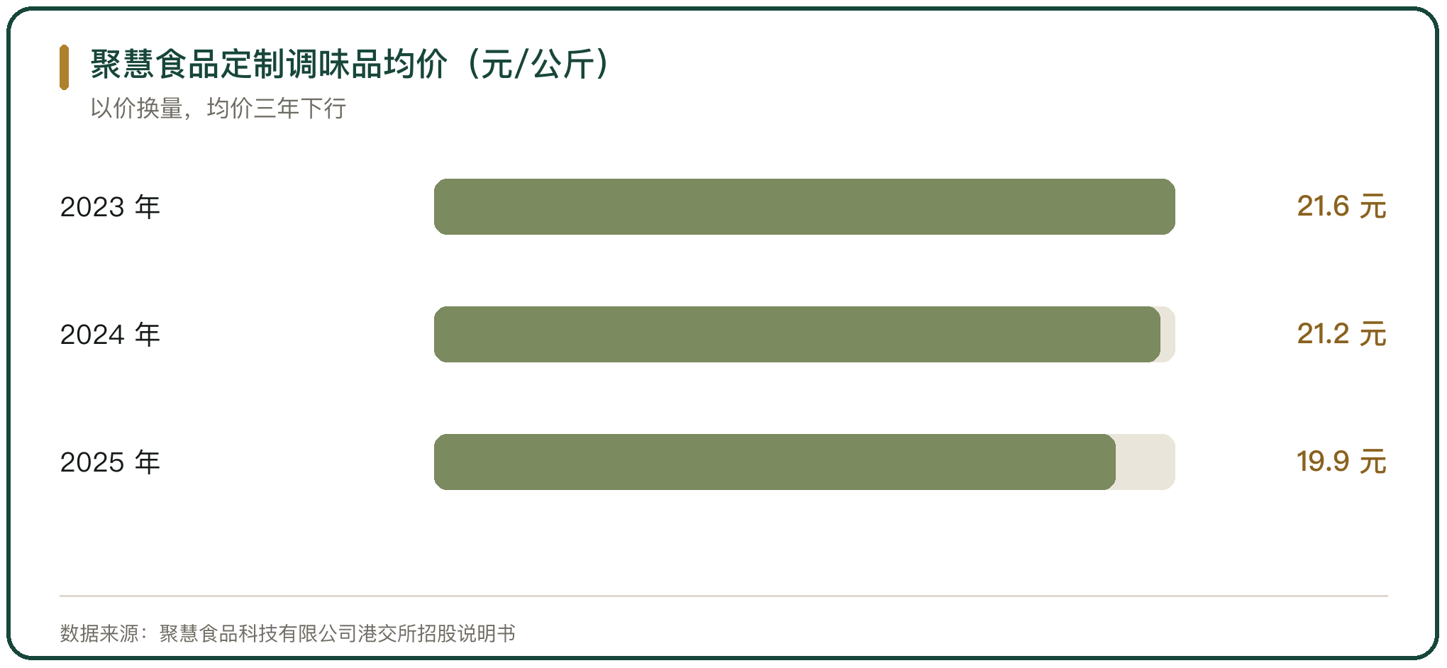 聚慧食品定制调味品均价（元/公斤）