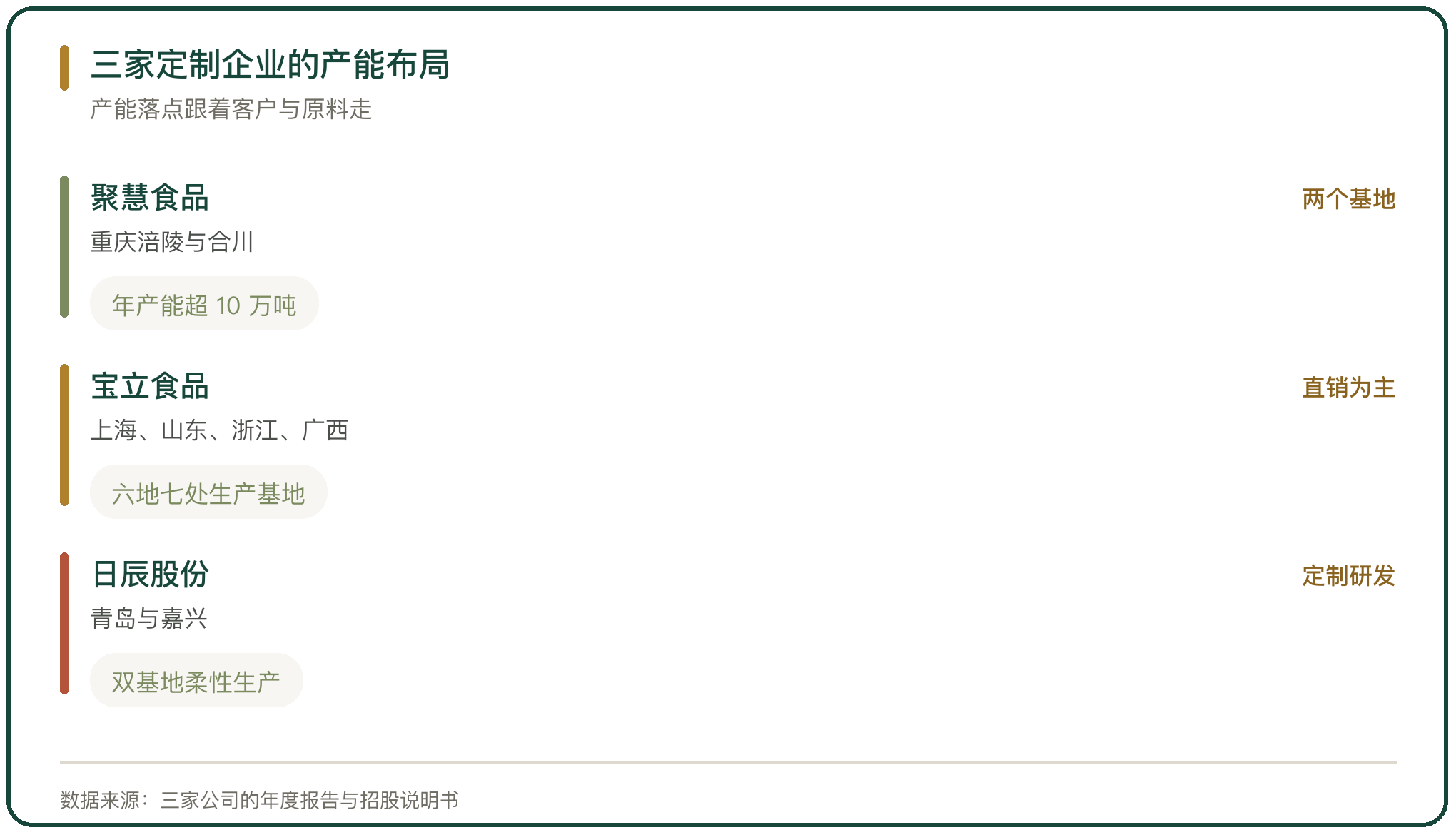 三家定制企业的产能布局