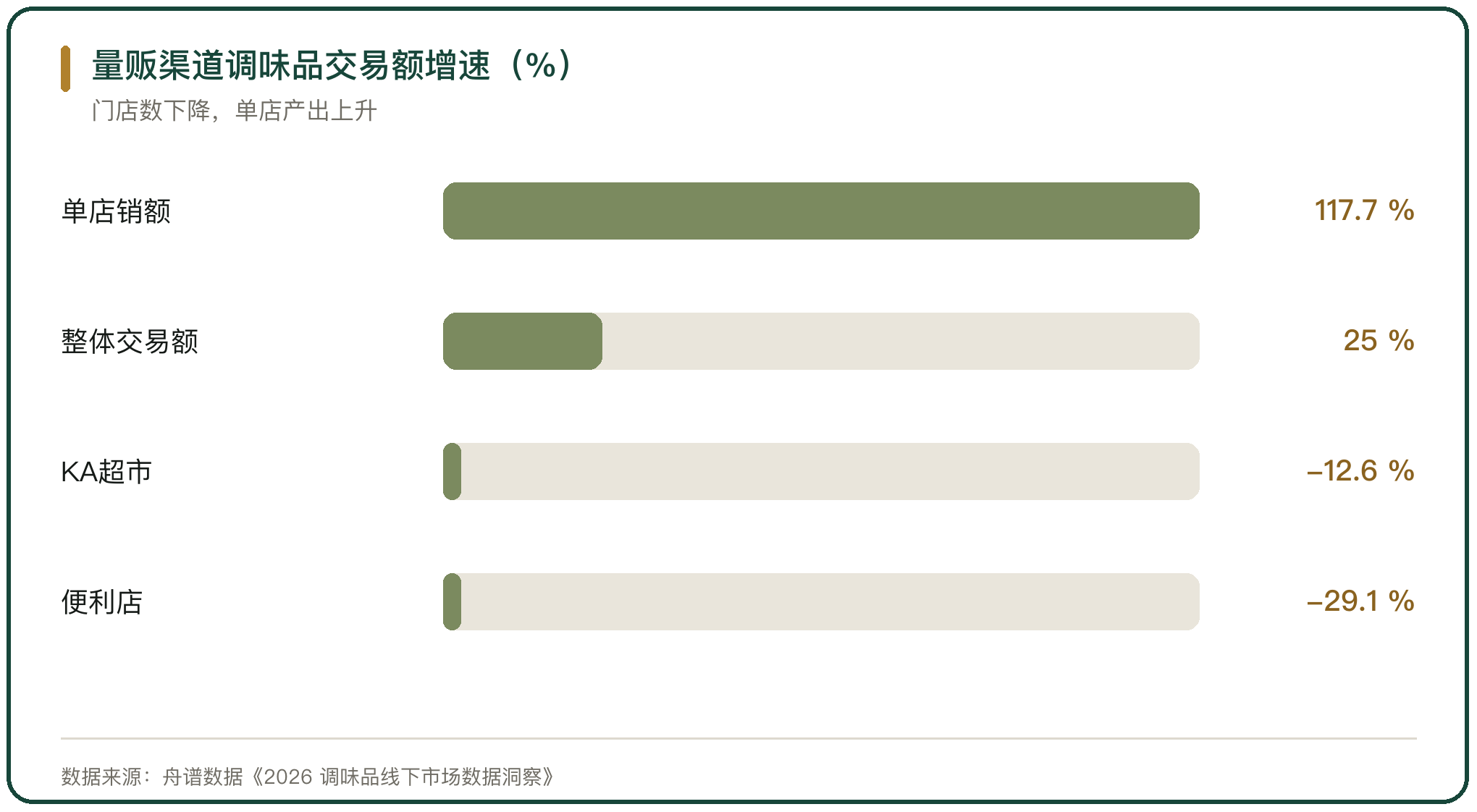 量贩渠道调味品交易额增速（%）