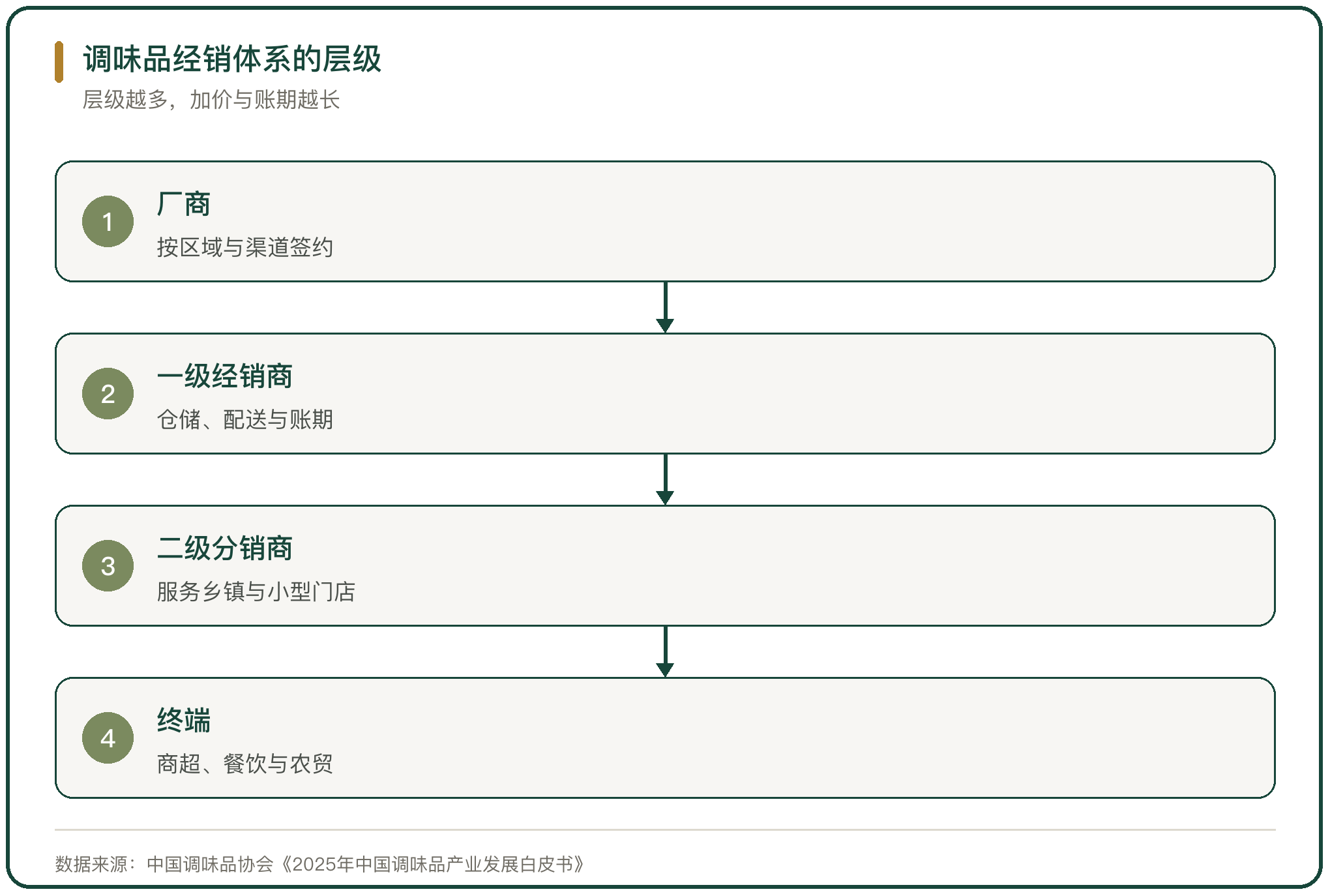调味品经销体系的层级