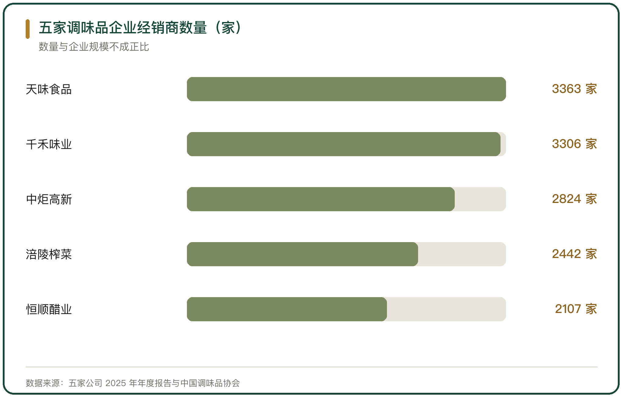 五家调味品企业经销商数量（家）