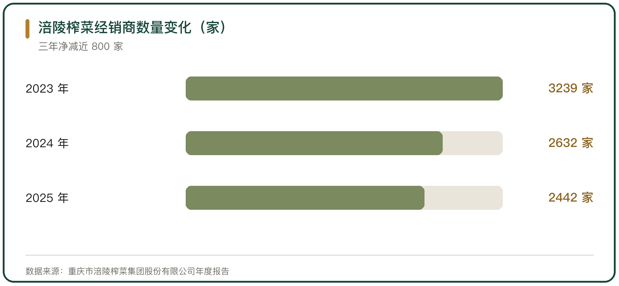 涪陵榨菜经销商数量变化（家）