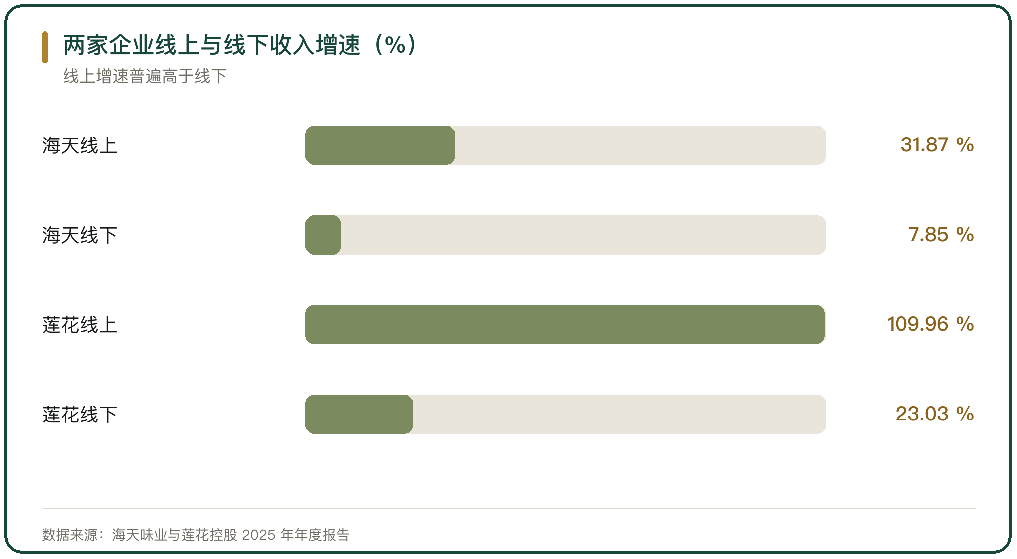 两家企业线上与线下收入增速（%）