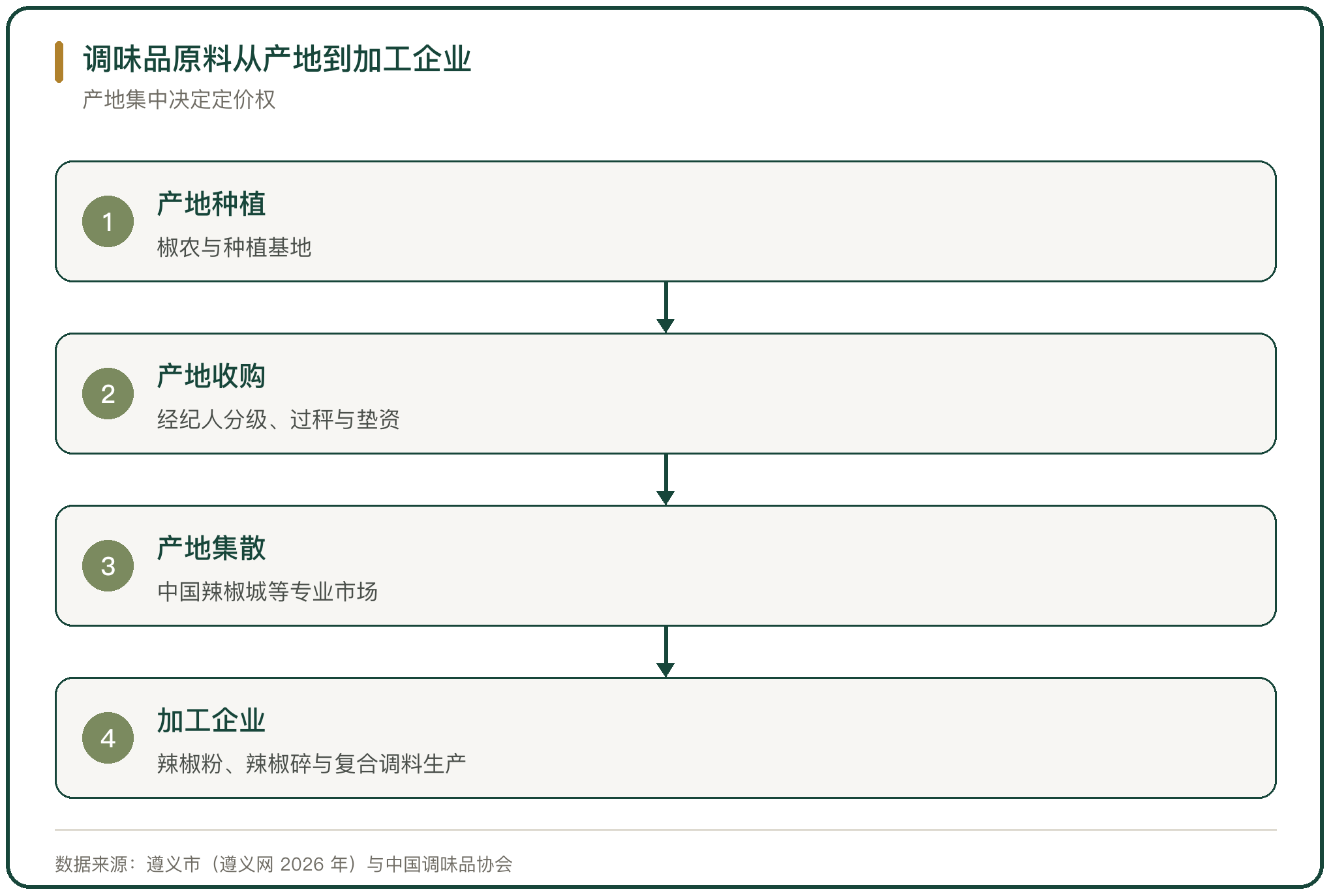 调味品原料从产地到加工企业