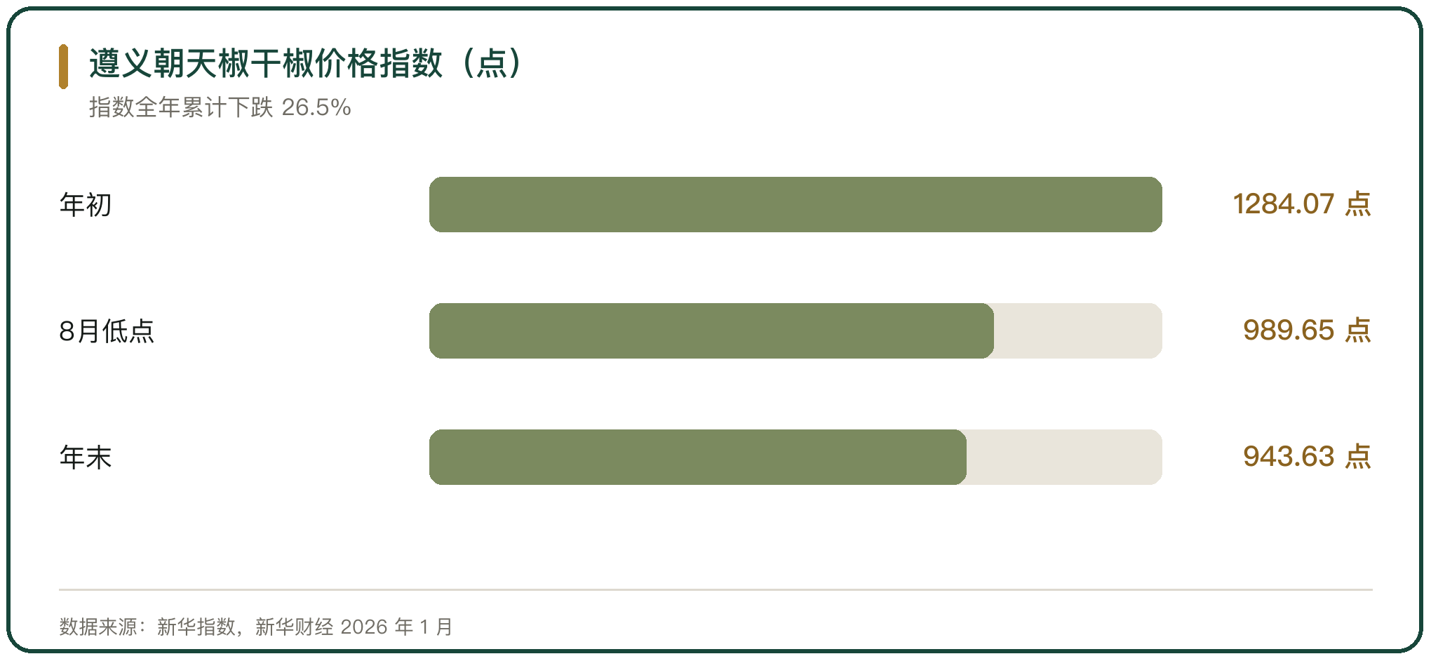 遵义朝天椒干椒价格指数（点）