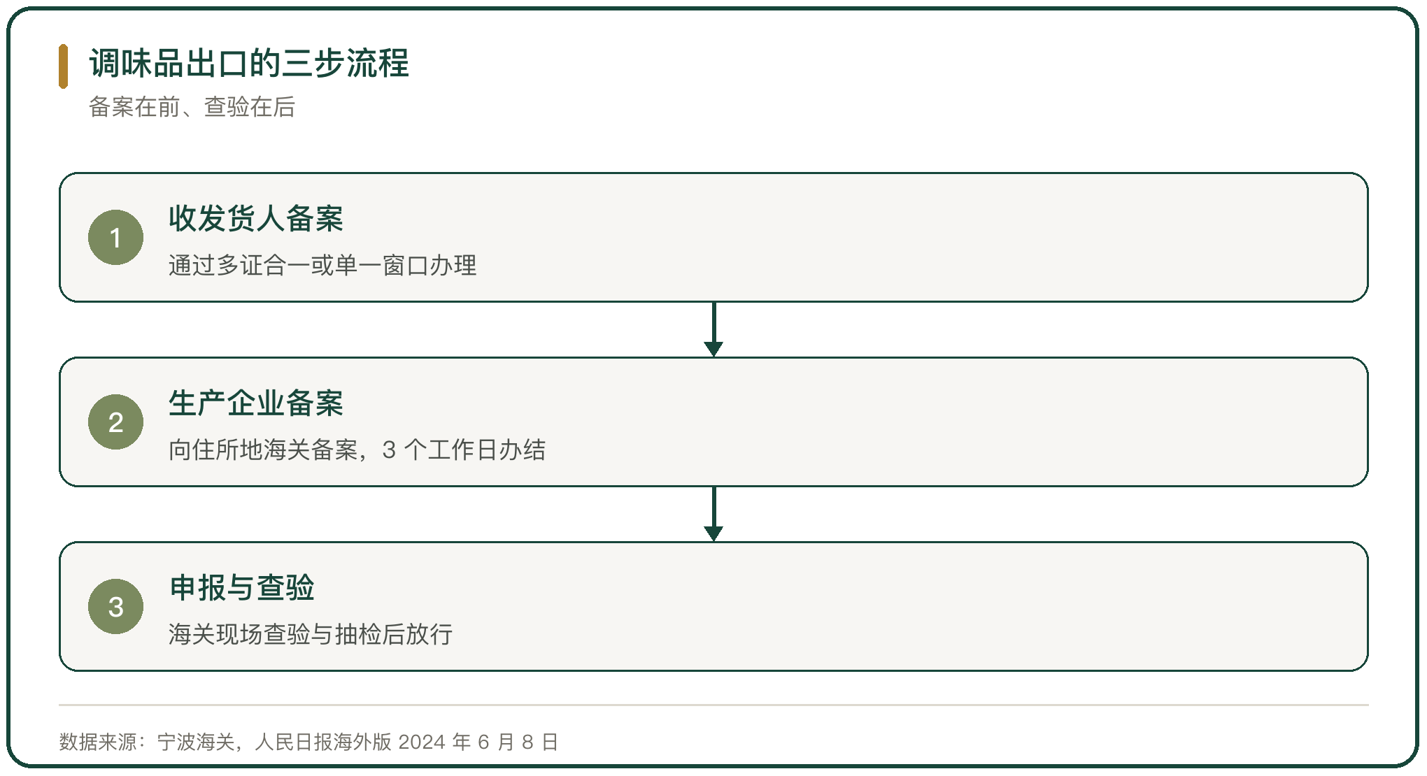 调味品出口的三步流程
