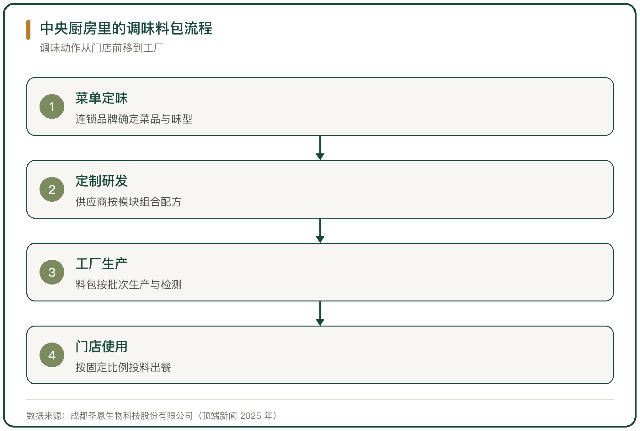 中央厨房里的调味料包流程
