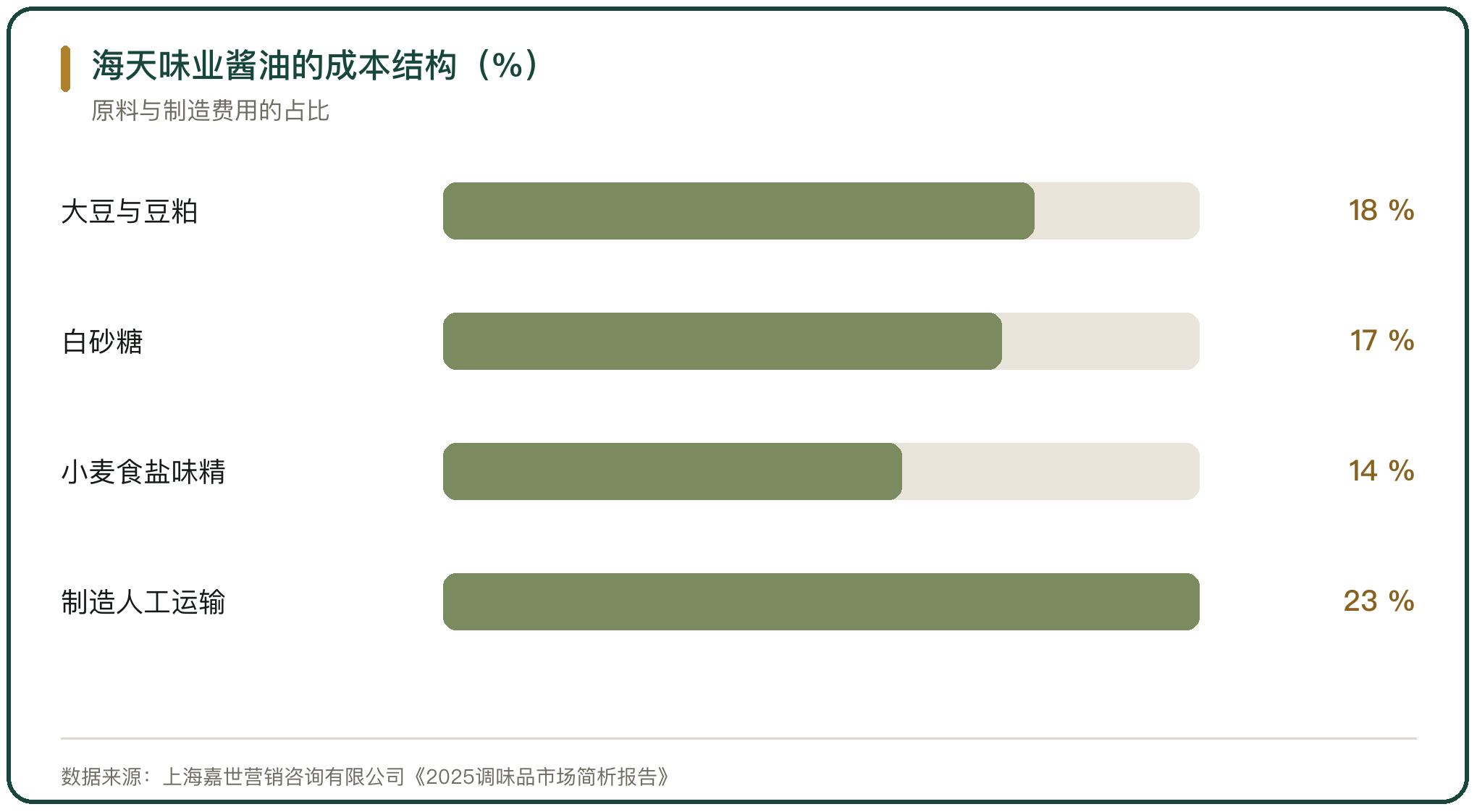 海天味业酱油的成本结构（%）