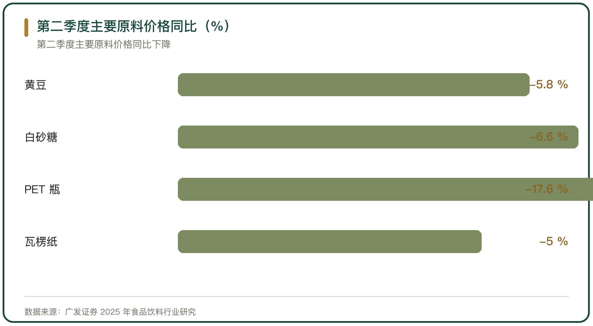 第二季度主要原料价格同比（%）