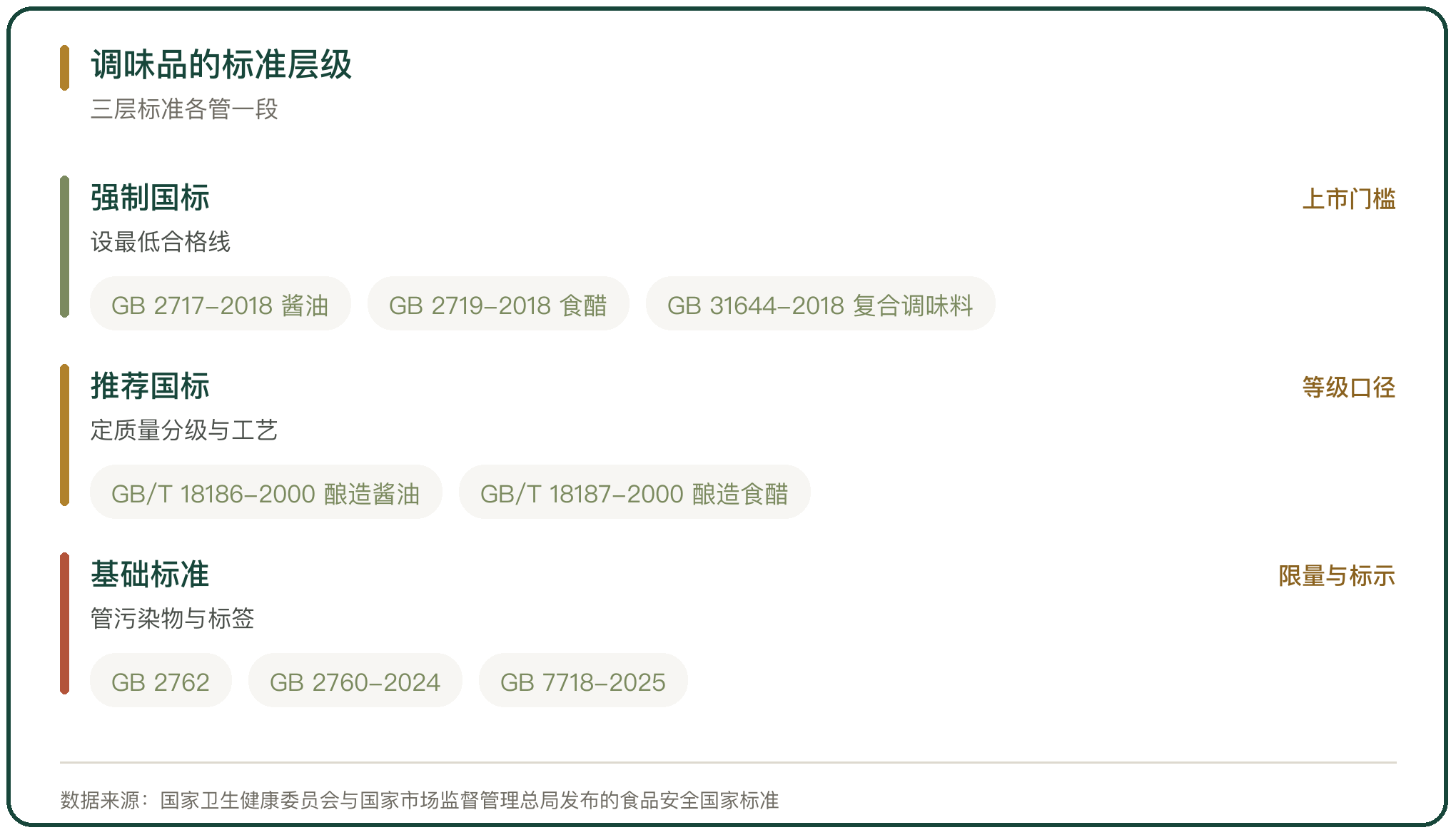 调味品的标准层级