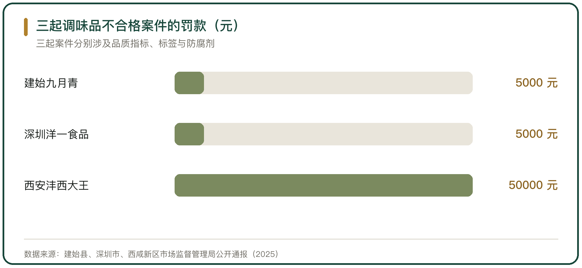 三起调味品不合格案件的罚款（元）