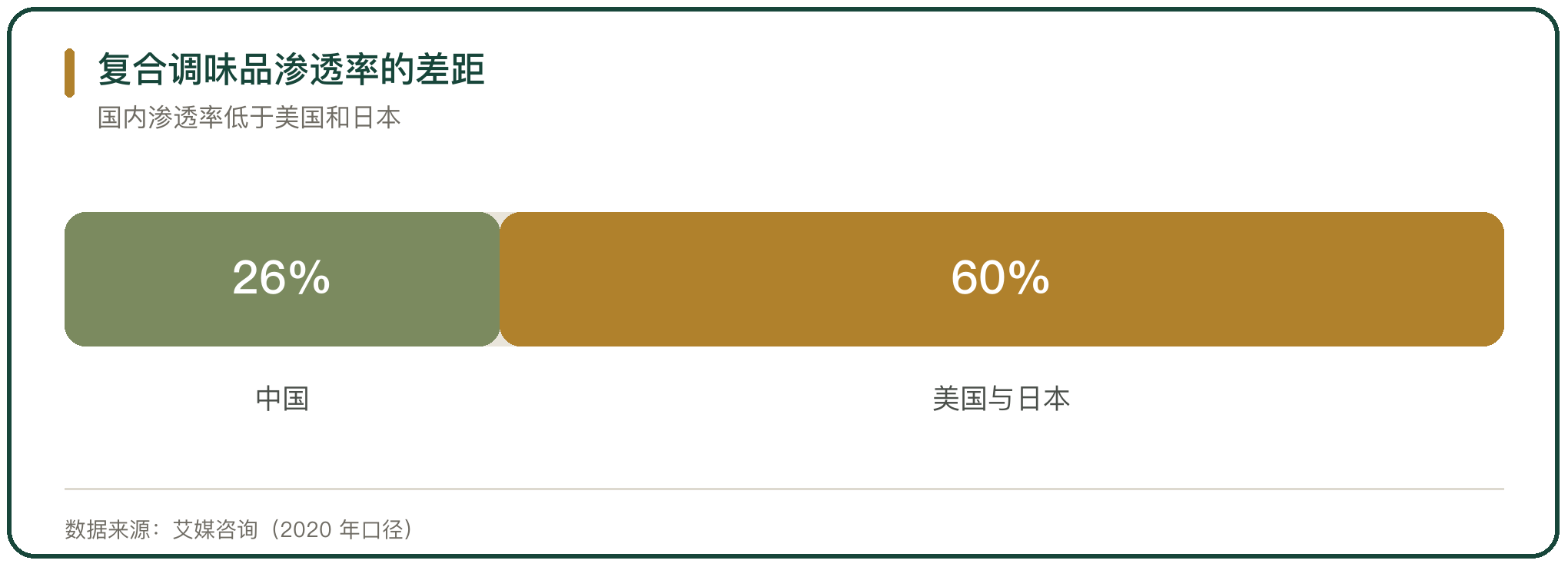 复合调味品渗透率的差距