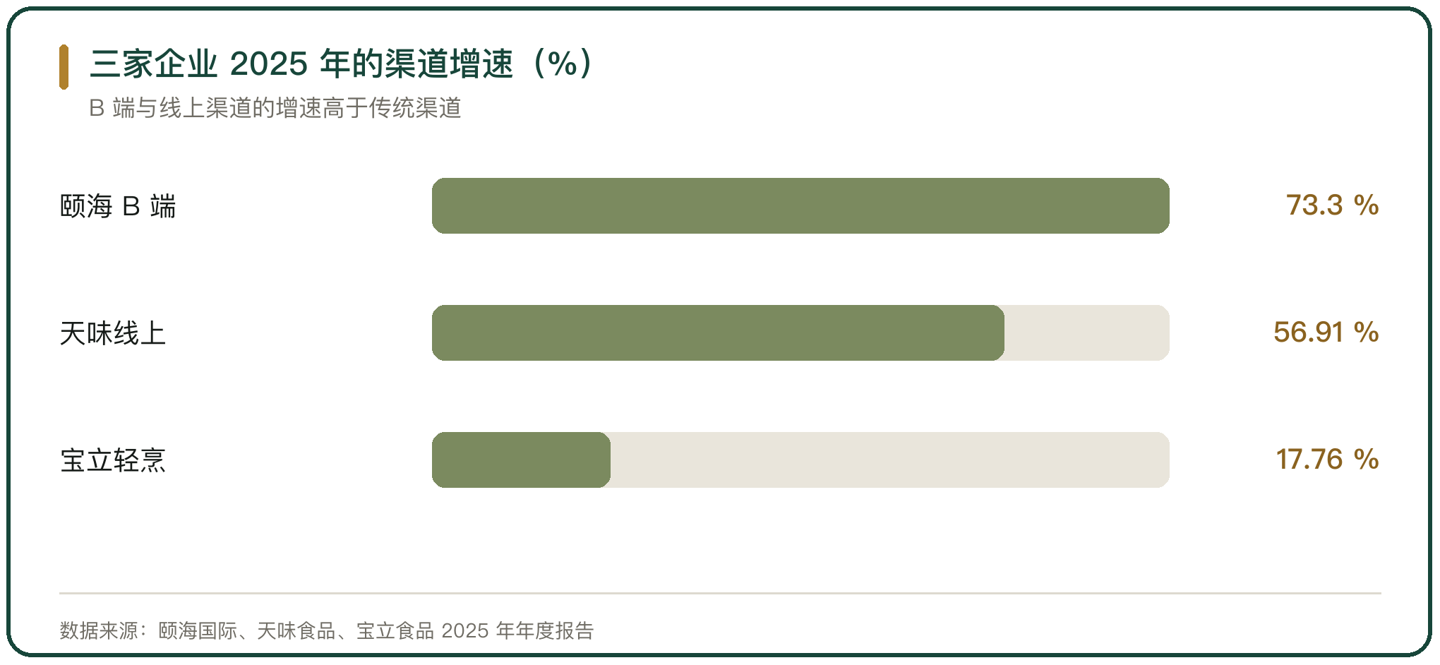 三家企业 2025 年的渠道增速（%）