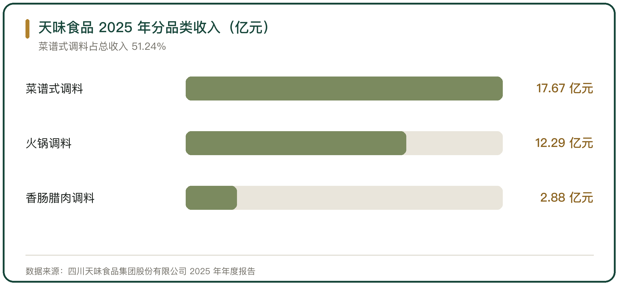 天味食品 2025 年分品类收入（亿元）