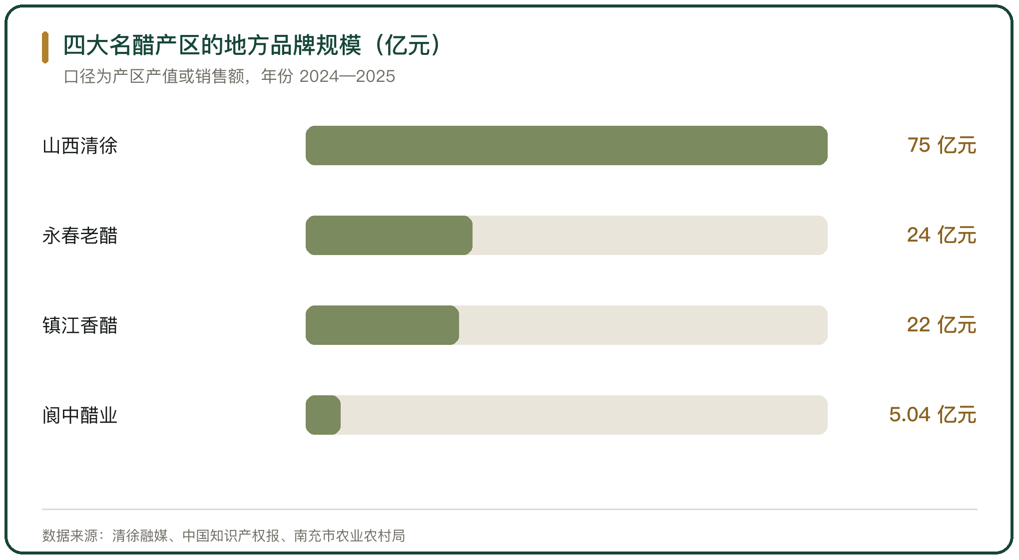 四大名醋产区的地方品牌规模（亿元）