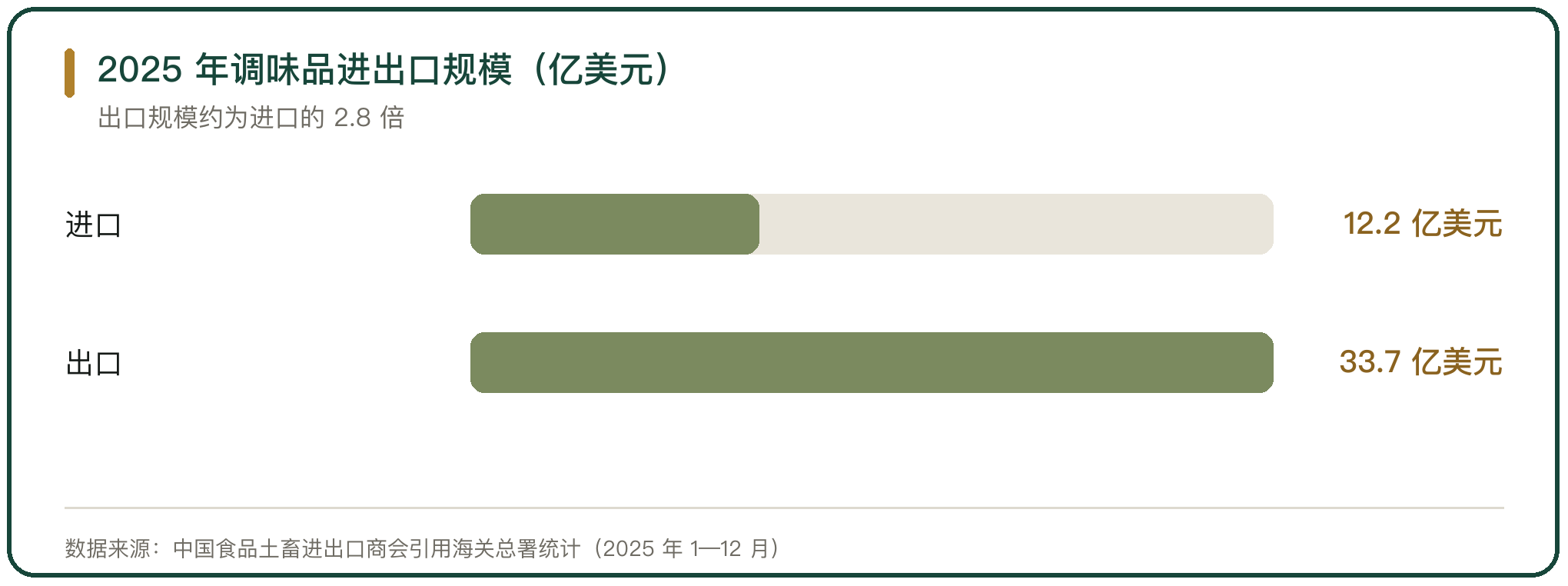 2025 年调味品进出口规模（亿美元）