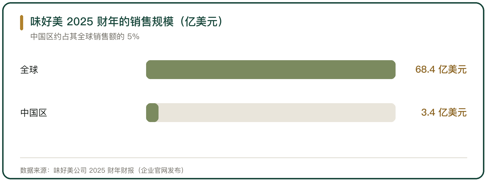 味好美 2025 财年的销售规模（亿美元）