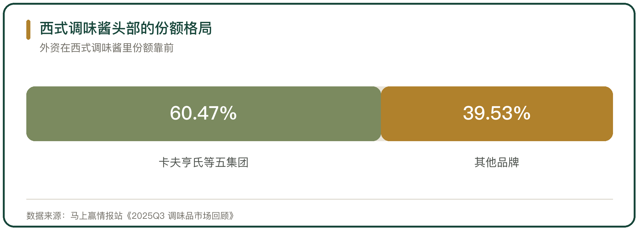 西式调味酱头部的份额格局