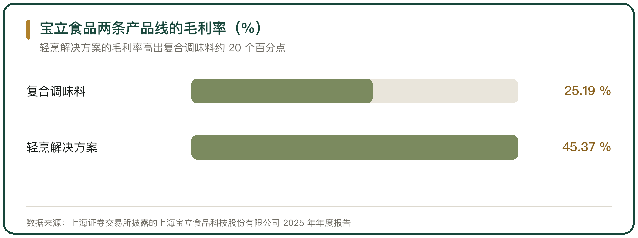 宝立食品两条产品线的毛利率（%）