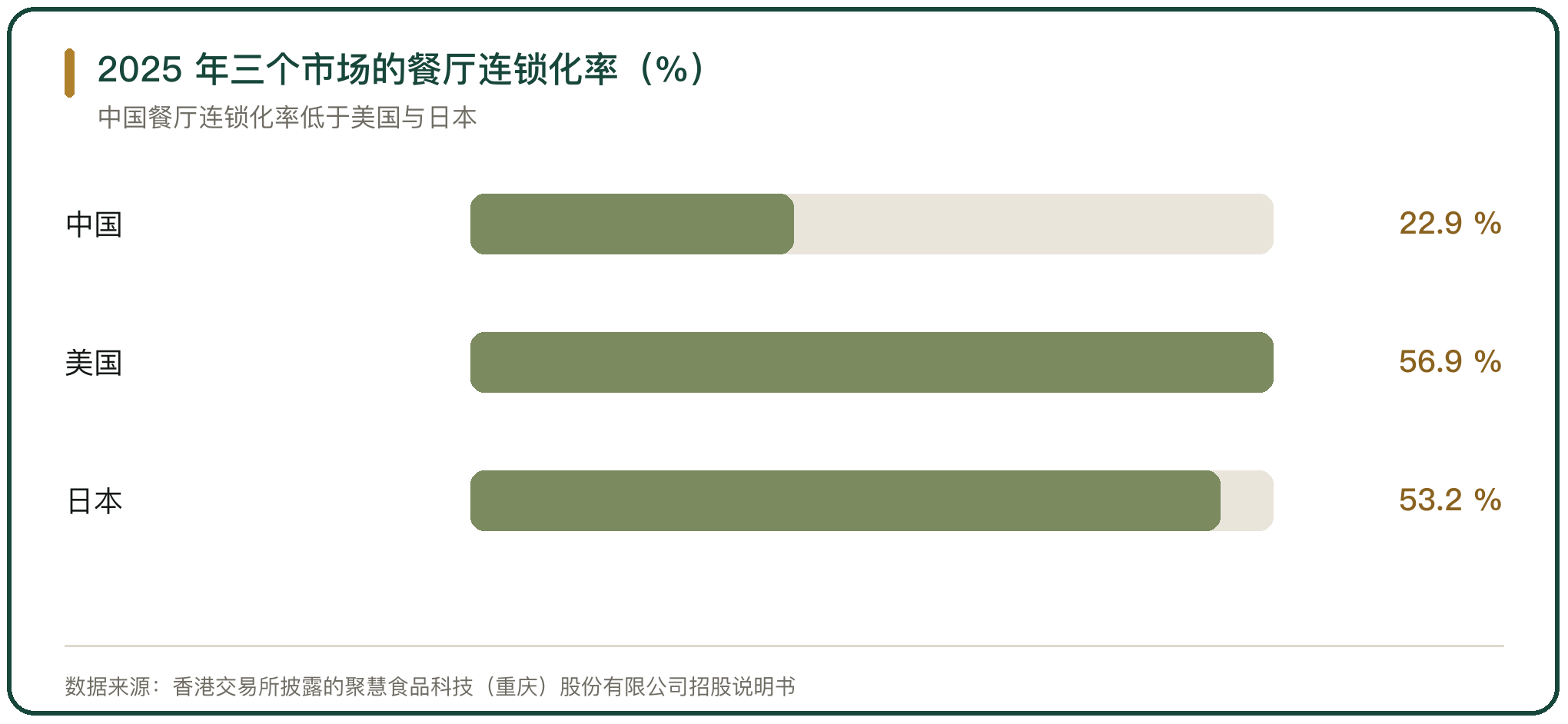 2025 年三个市场的餐厅连锁化率（%）