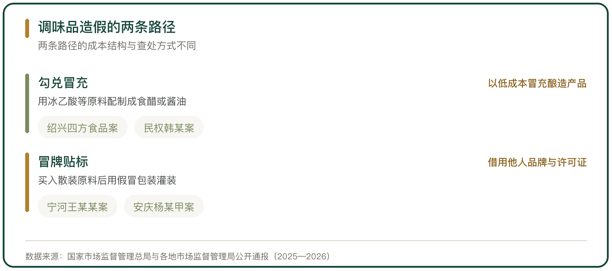 调味品造假的两条路径
