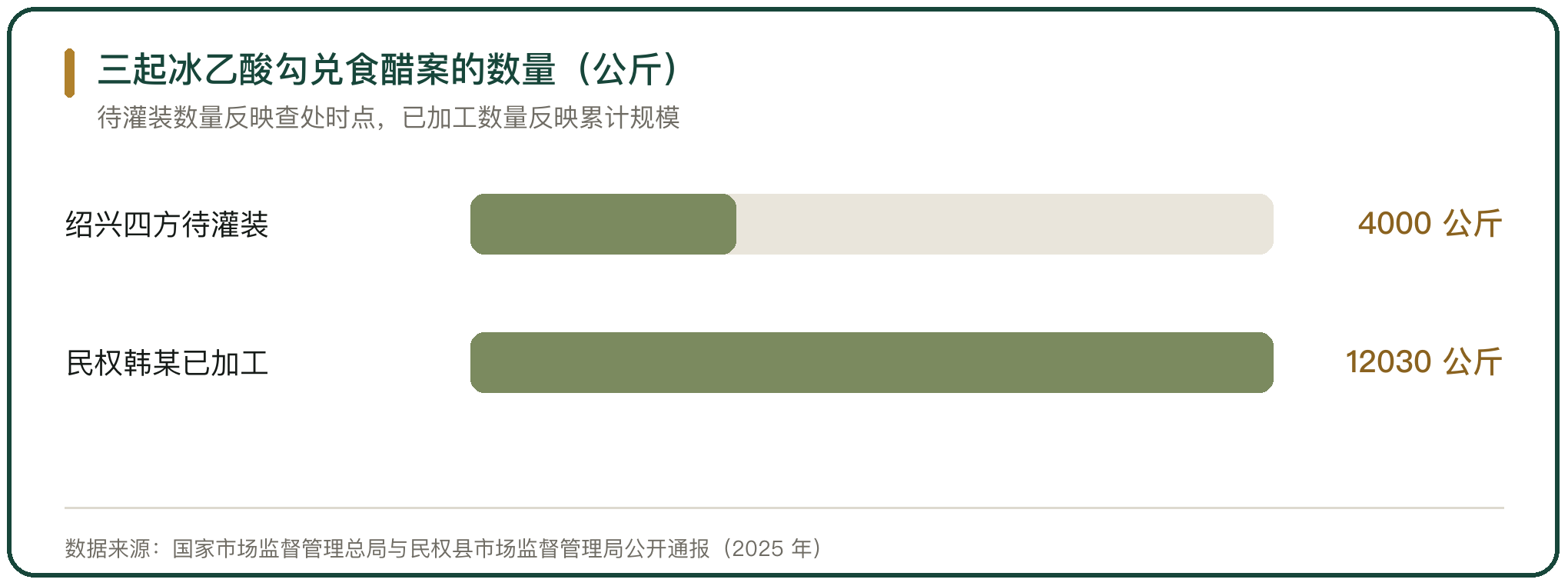 三起冰乙酸勾兑食醋案的数量（公斤）