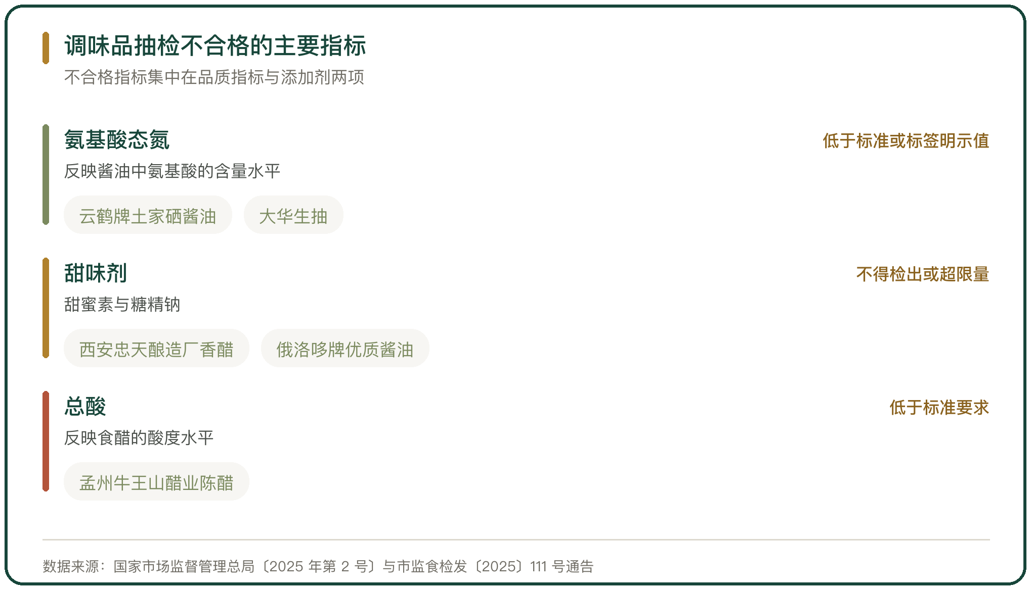 调味品抽检不合格的主要指标