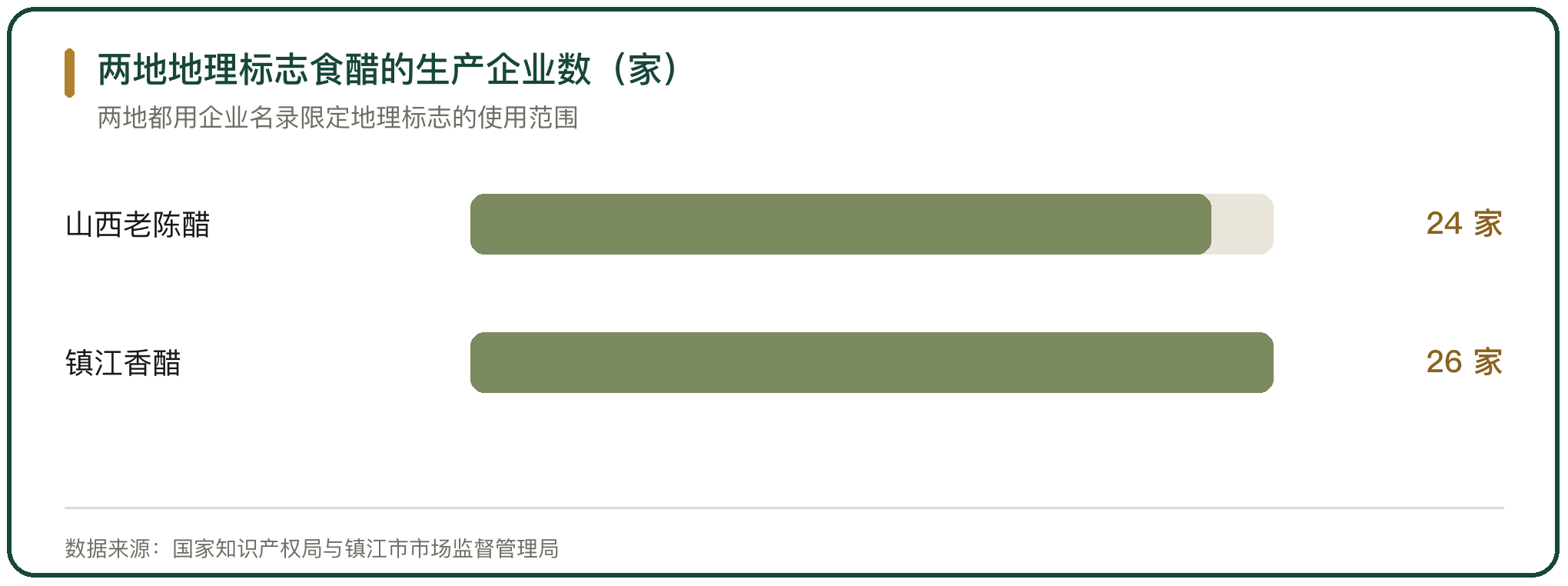 两地地理标志食醋的生产企业数（家）