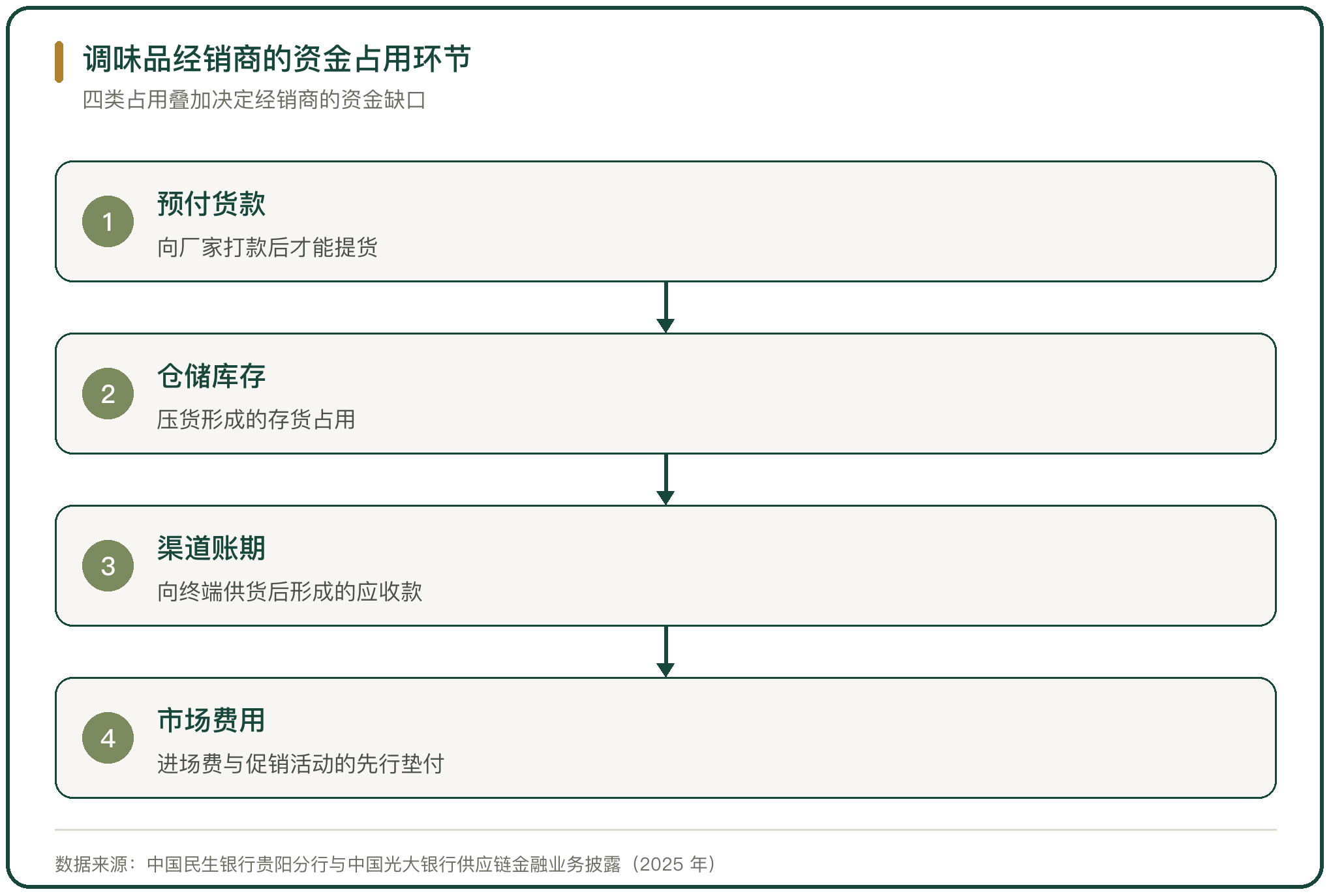 调味品经销商的资金占用环节