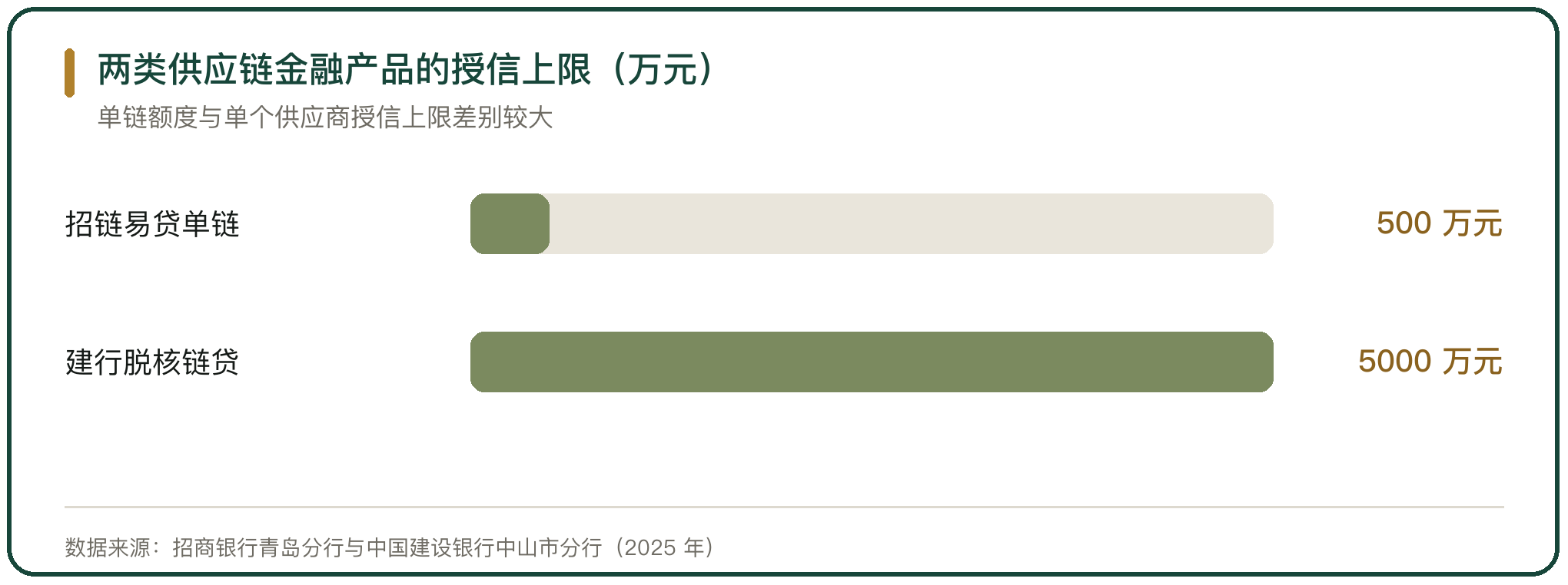 两类供应链金融产品的授信上限（万元）