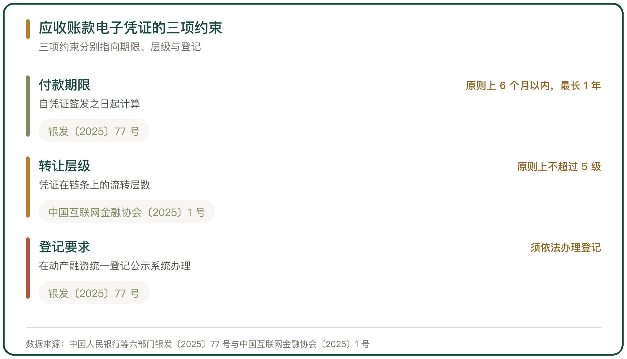 应收账款电子凭证的三项约束