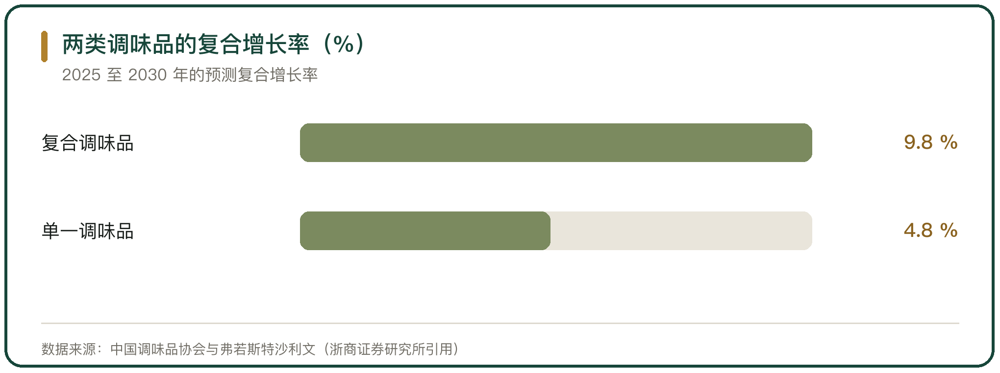 两类调味品的复合增长率（%）