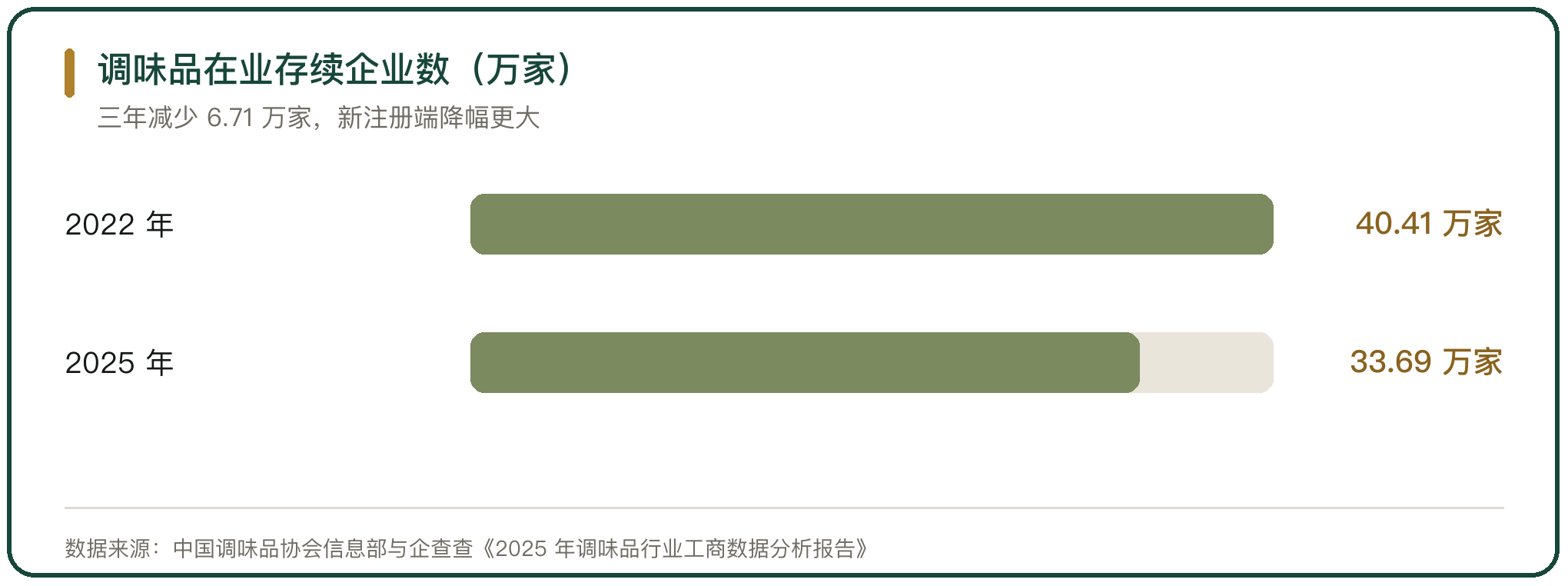 调味品在业存续企业数（万家）