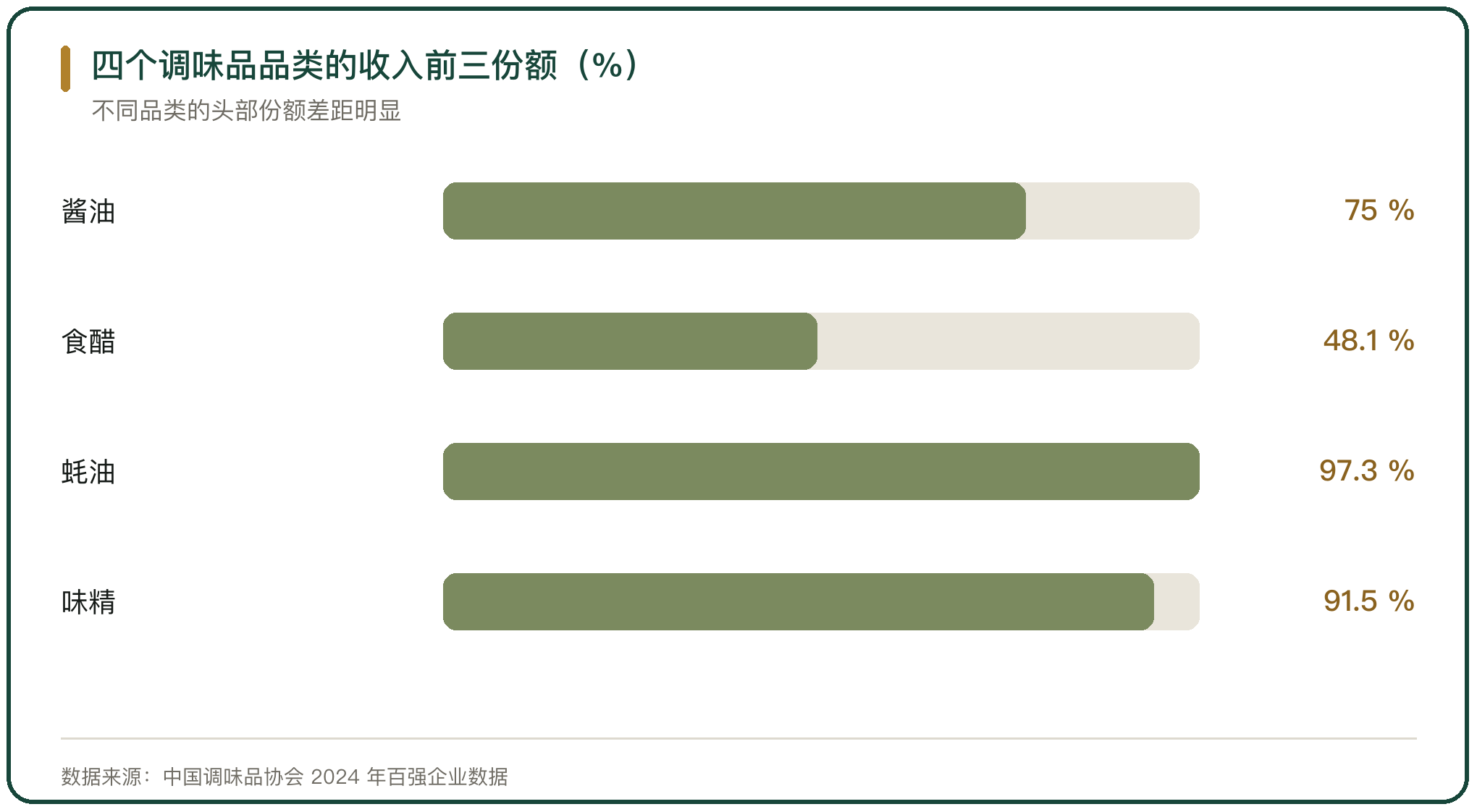 四个调味品品类的收入前三份额（%）