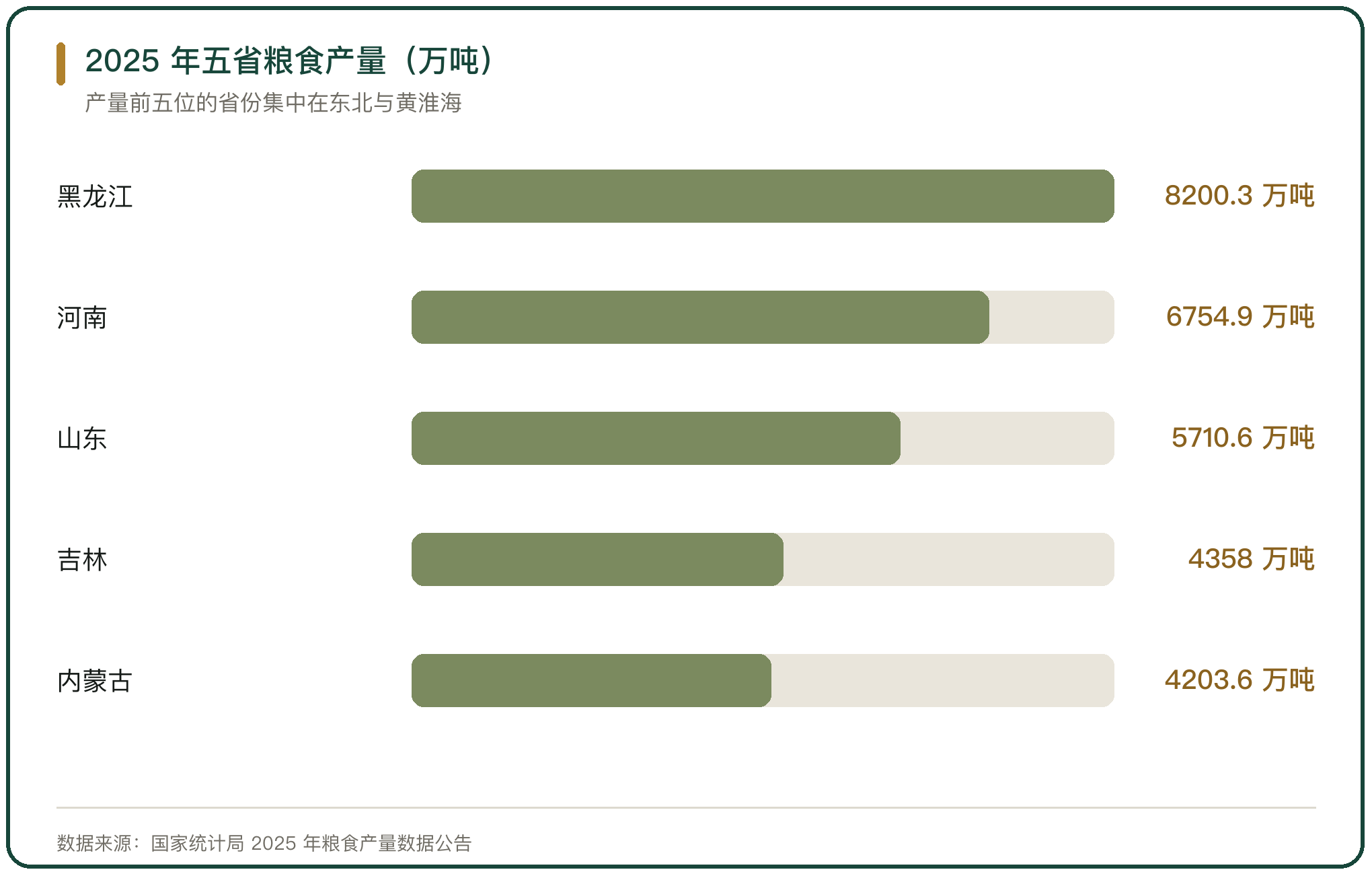 2025 年五省粮食产量（万吨）