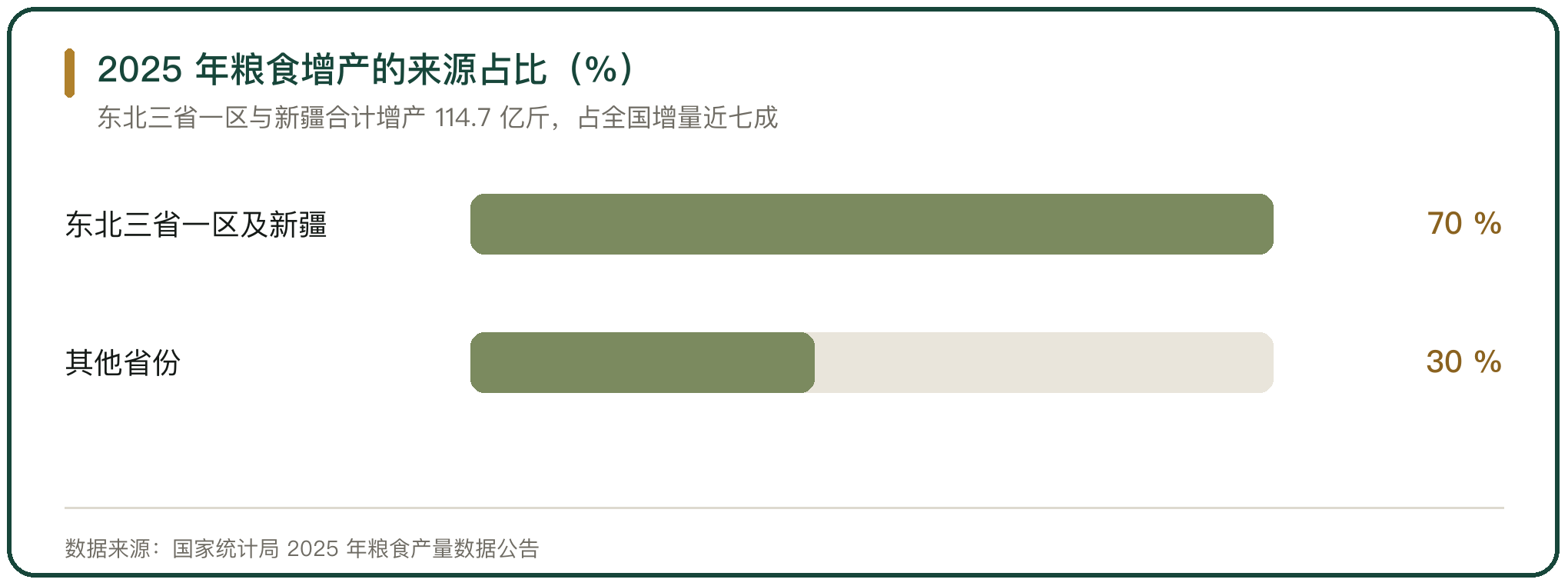 2025 年粮食增产的来源占比（%）