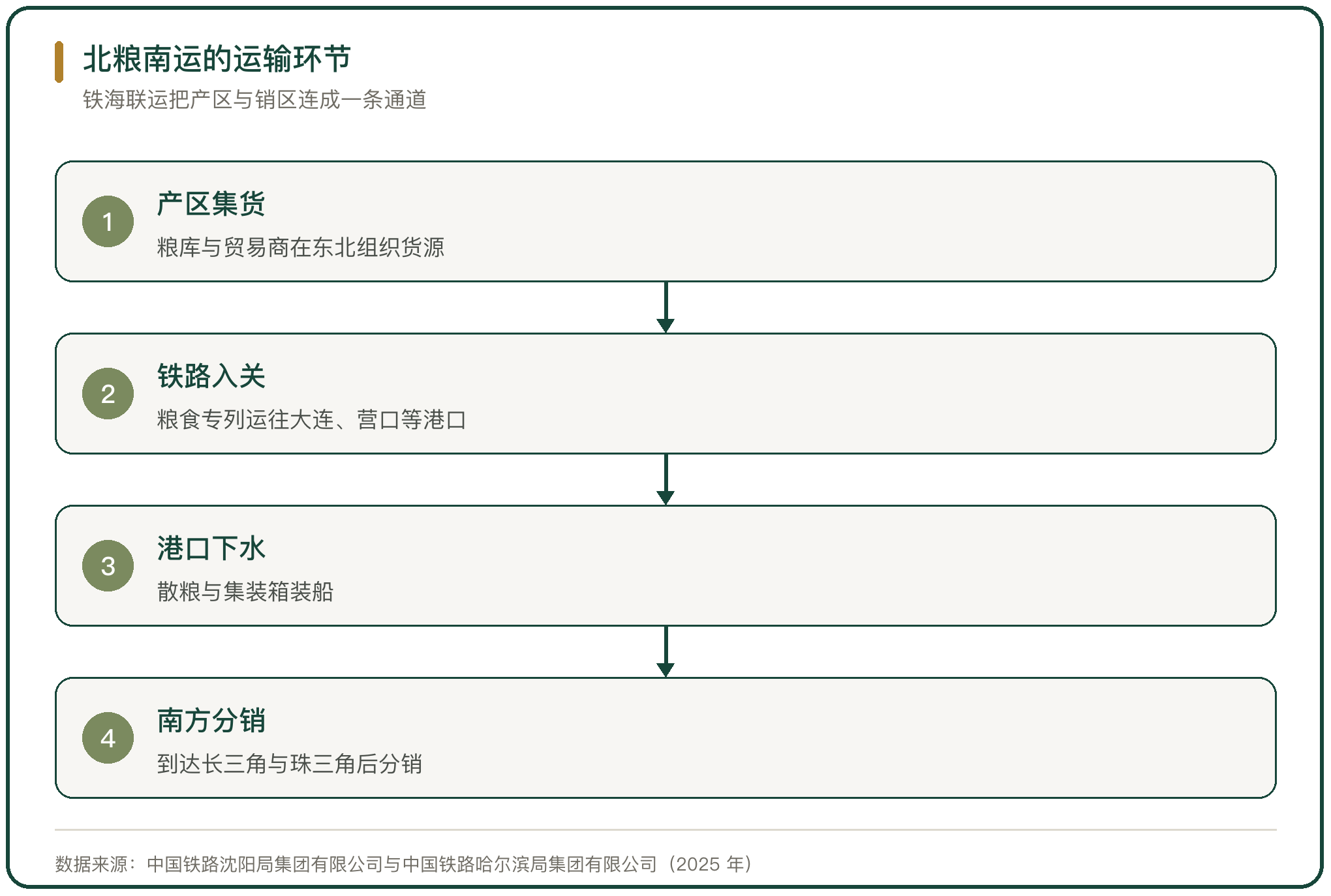 北粮南运的运输环节